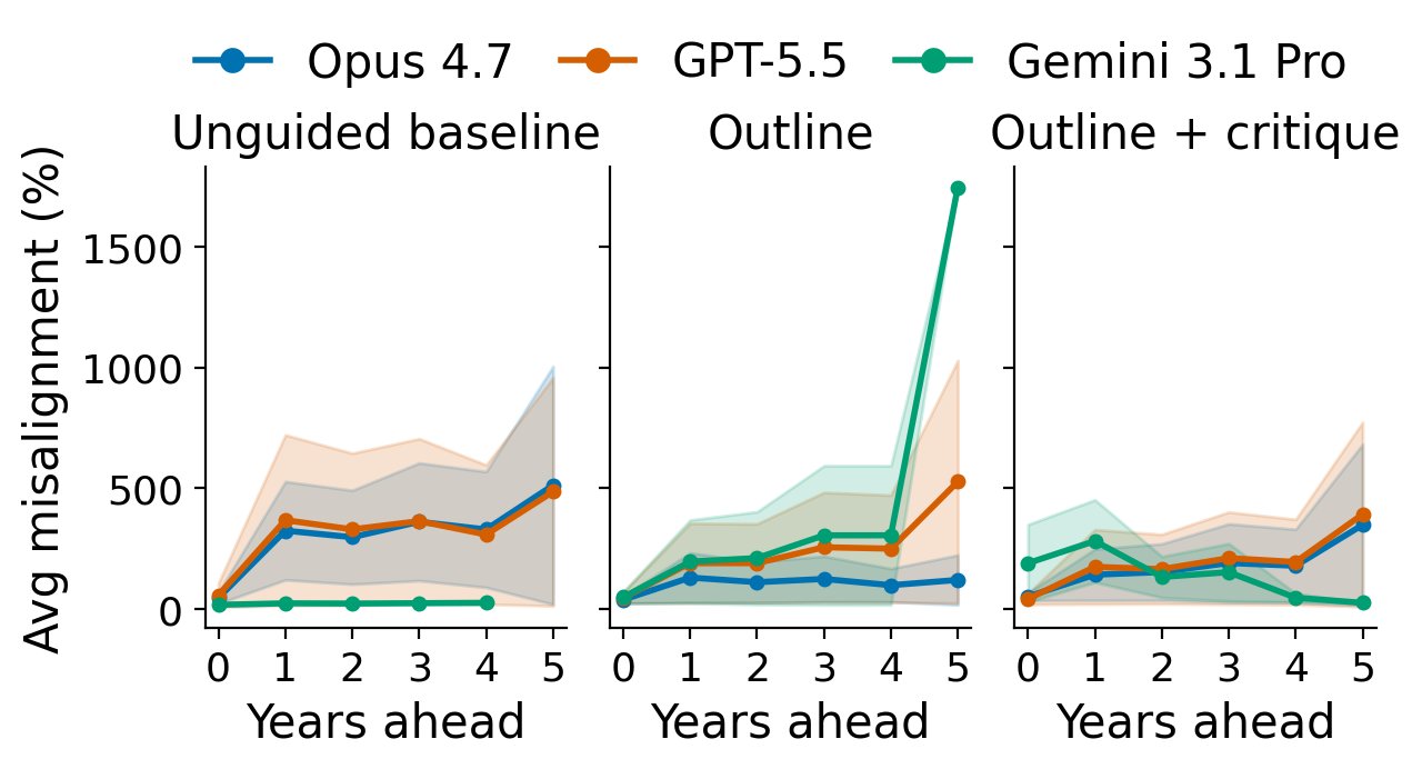 Mean forecast misalignment against the forecast horizon, one panel per condition, one line per model, shaded by the standard error across deals. Error is small near-term and grows with the horizon.
