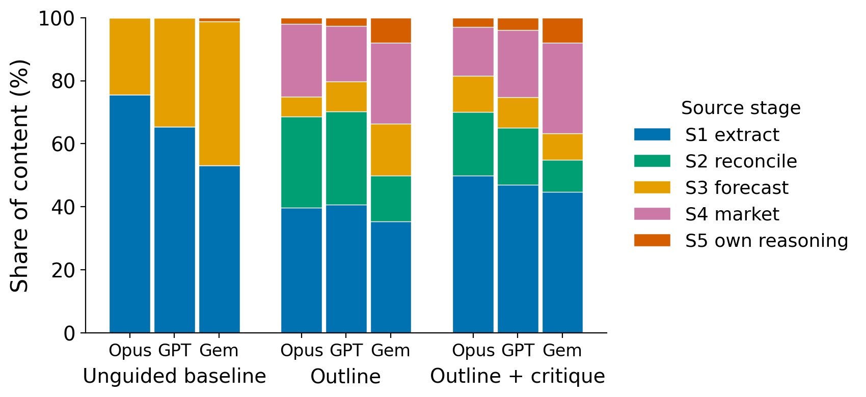 Provenance composition of the recommendation, by condition and model. The unguided baseline leans on extraction and forecasting; scaffolding adds reconciliation and market evidence, and forecasting is present in every condition.