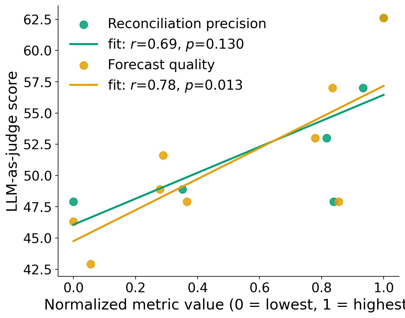 Judge score against reconciliation precision and against forecast quality, each normalized across the model and condition cells. The verdict tracks forecast quality and not reconciliation precision, the same ordering the repair chain produces.