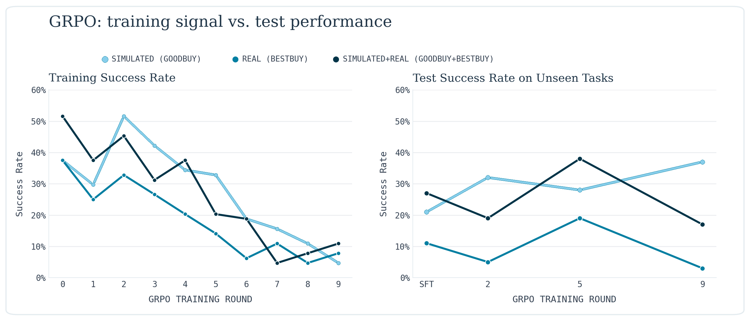 GRPO training success rate per iteration (left) and held-out test success per checkpoint (right)
