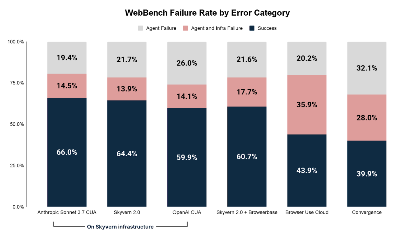 Web Bench Failure Analysis