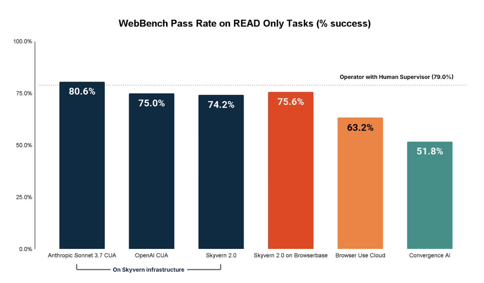 Web Bench Read Tasks Results