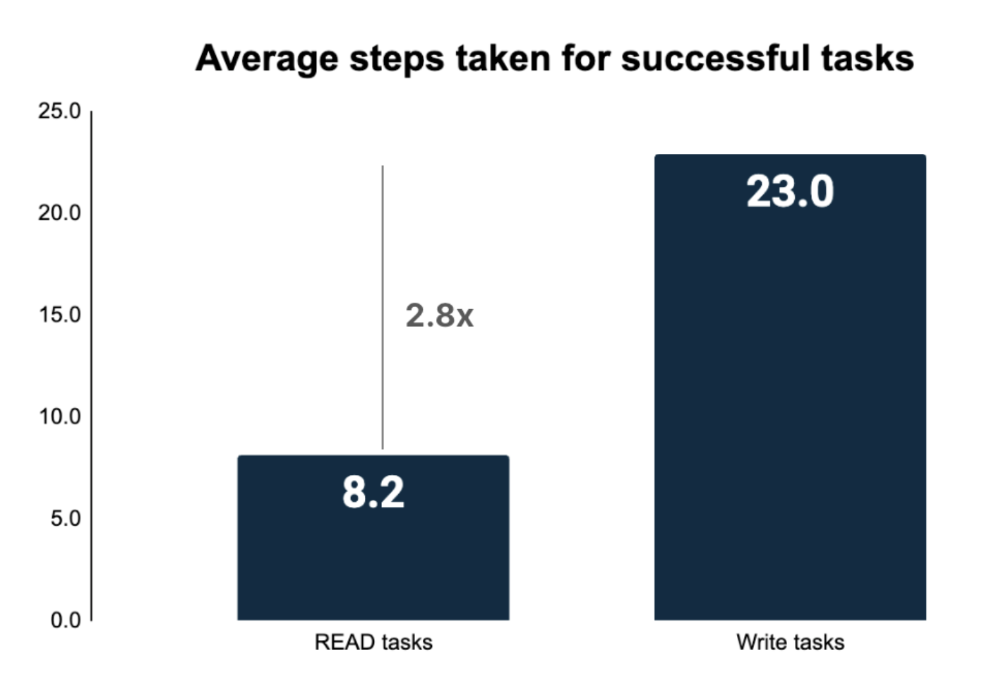 Web Bench Steps Analysis