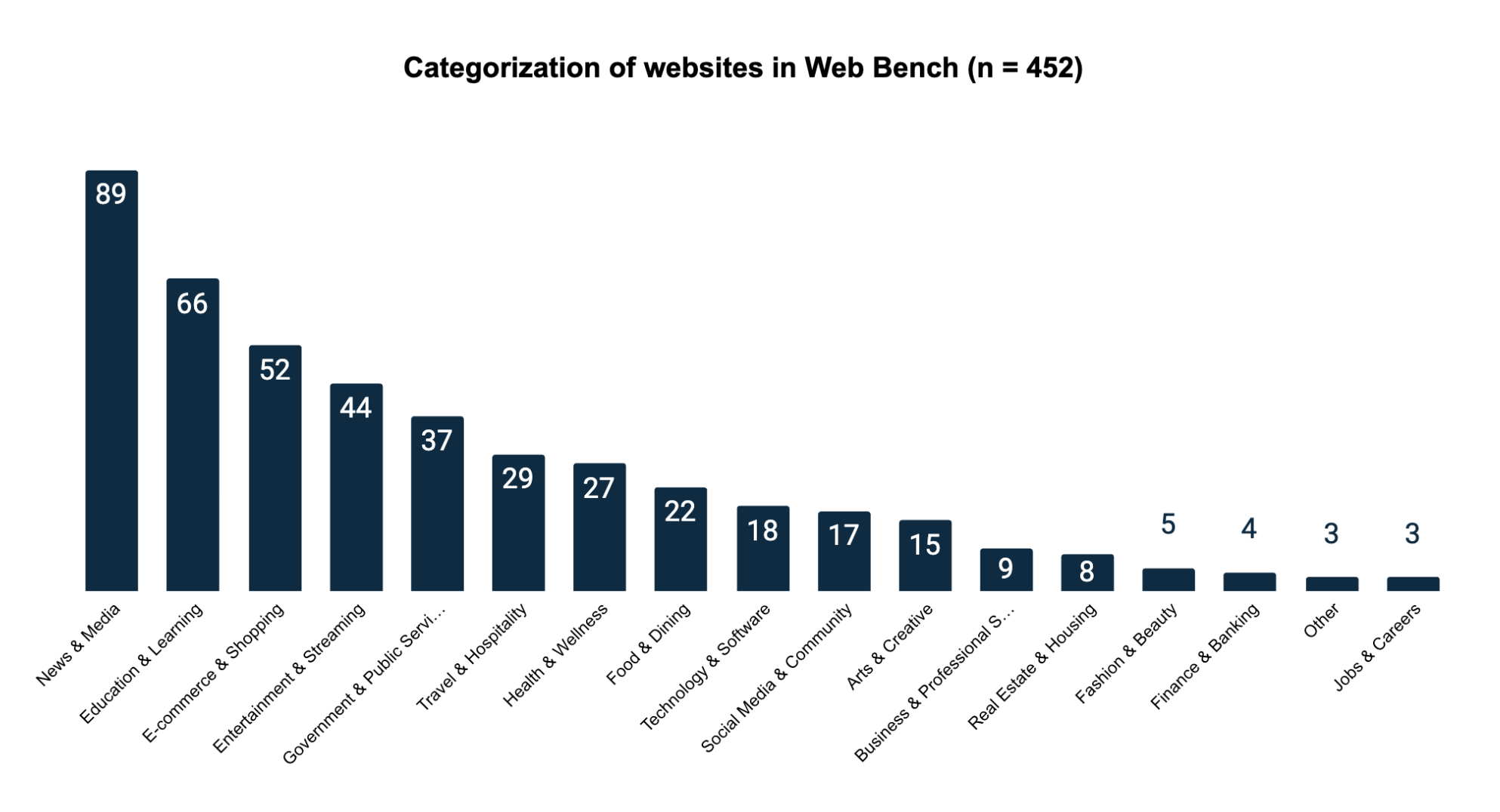 Distribution of website categories in Web Bench